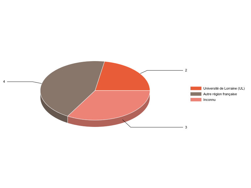 PIE3D chart of V1LieuEtug