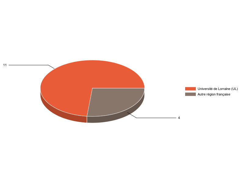 PIE3D chart of V1LieuEtug