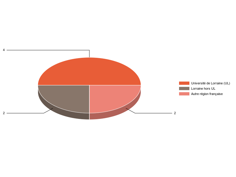 PIE3D chart of V1LieuEtug