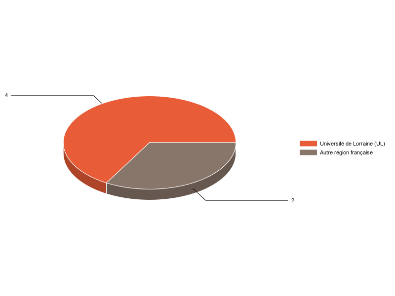 PIE3D chart of V1LieuEtug