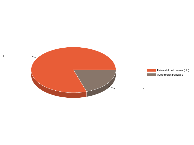 PIE3D chart of V1LieuEtug