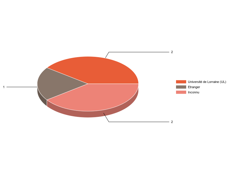 PIE3D chart of V1LieuEtug