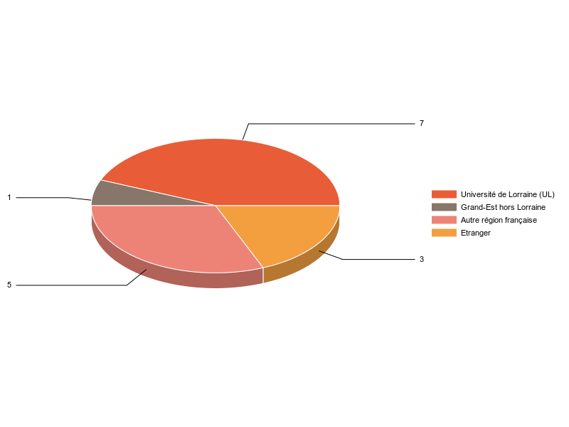 PIE3D chart of V1LieuEtug