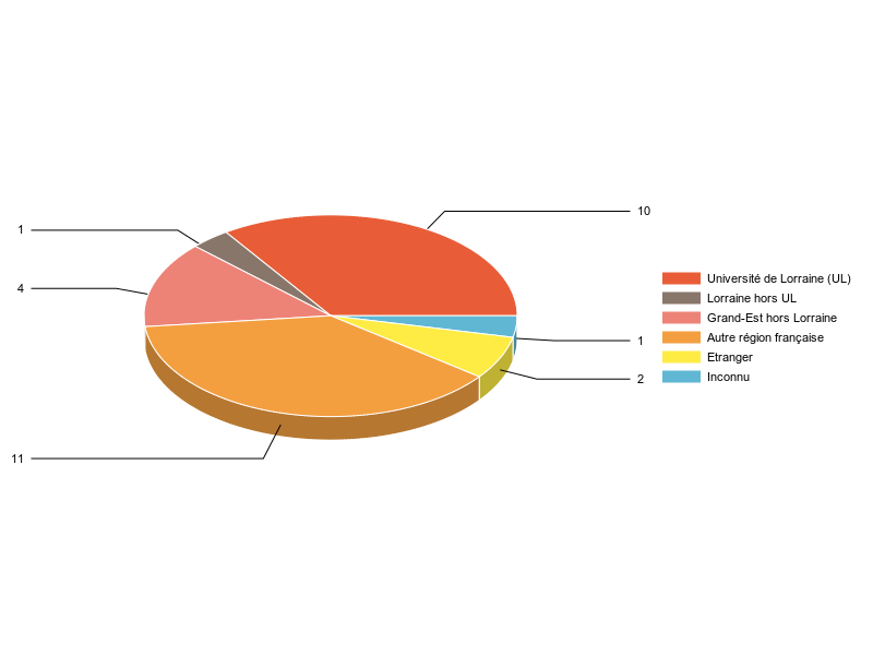 PIE3D chart of V1LieuEtug