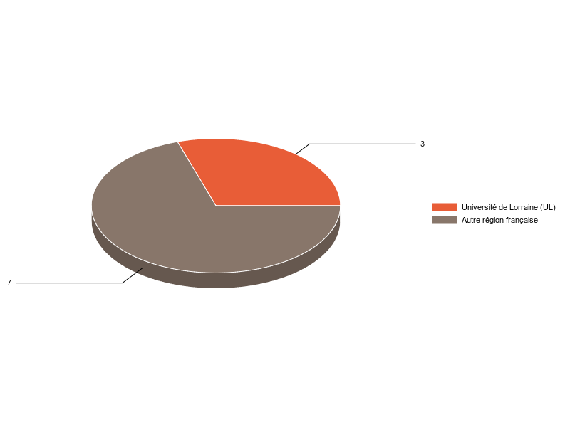 PIE3D chart of V1LieuEtug
