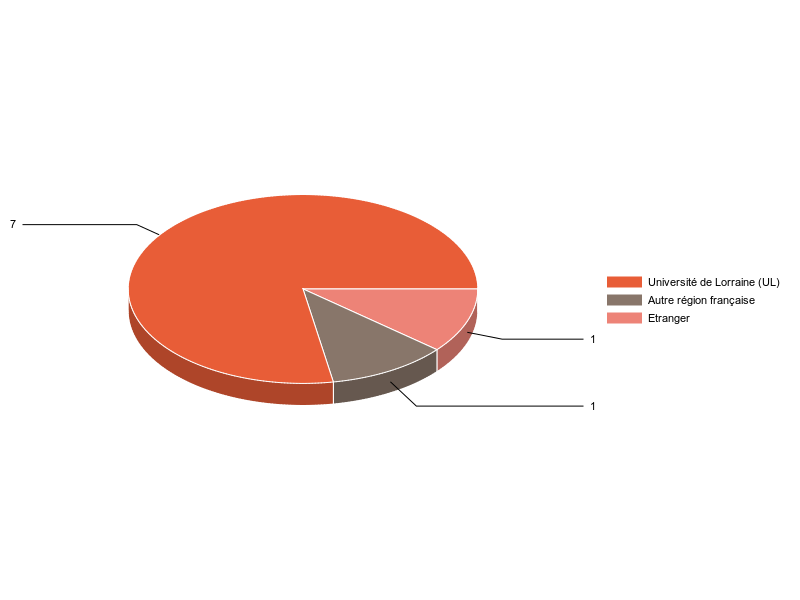 PIE3D chart of V1LieuEtug