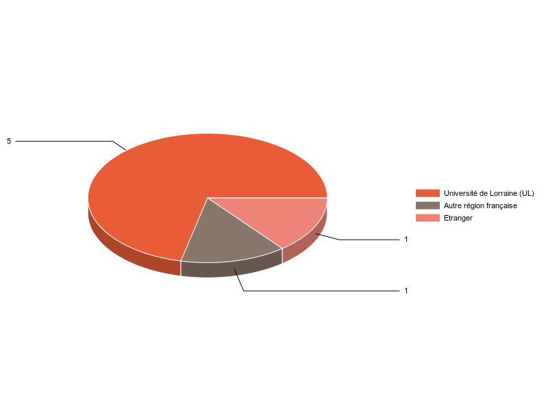 PIE3D chart of V1LieuEtug