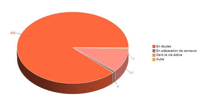 Pie chart of V1SituationAgr