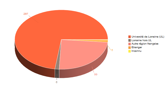 Pie chart of V1LieuEtug