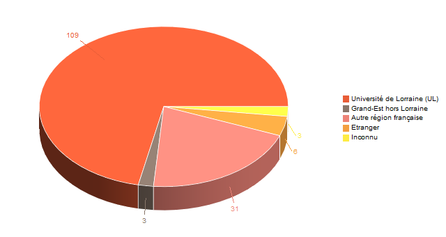 Diagramme circulaire de V1LieuEtug