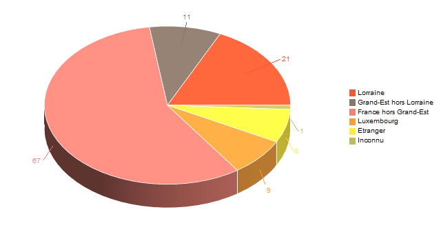 Diagramme circulaire de V2LieuDeTravailg