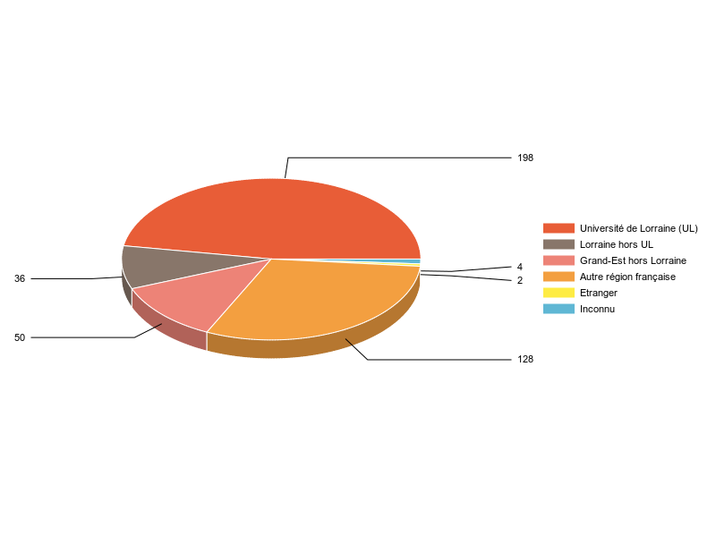 PIE3D chart of V1LieuEtug