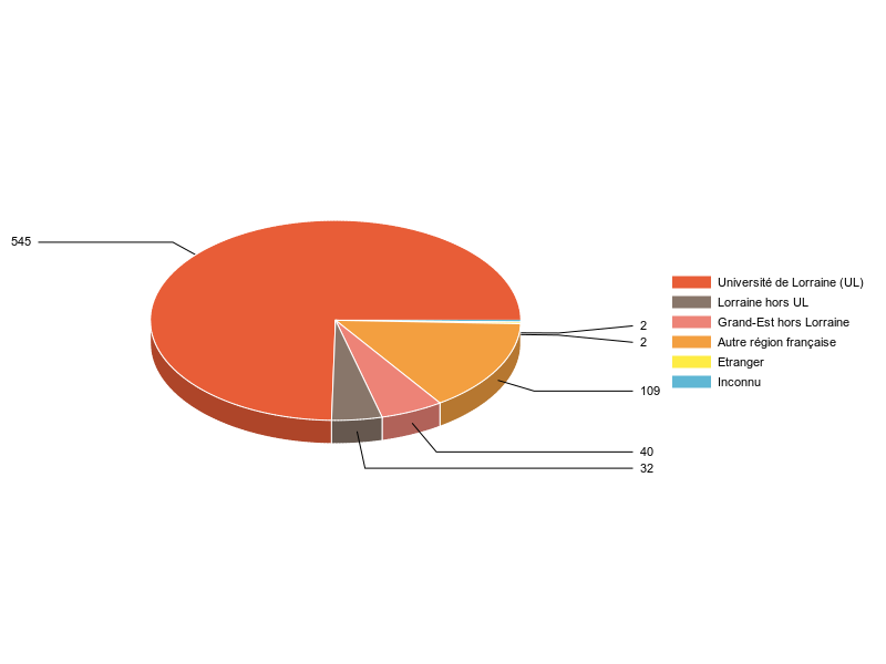 PIE3D chart of V1LieuEtug