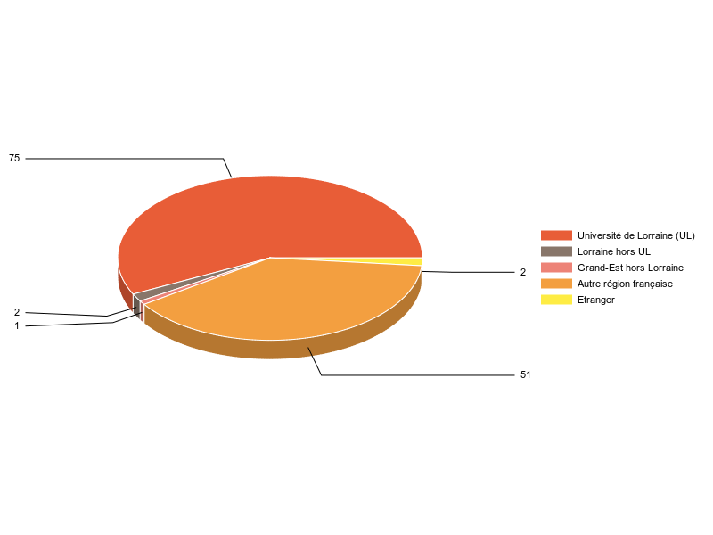PIE3D chart of V1LieuEtug