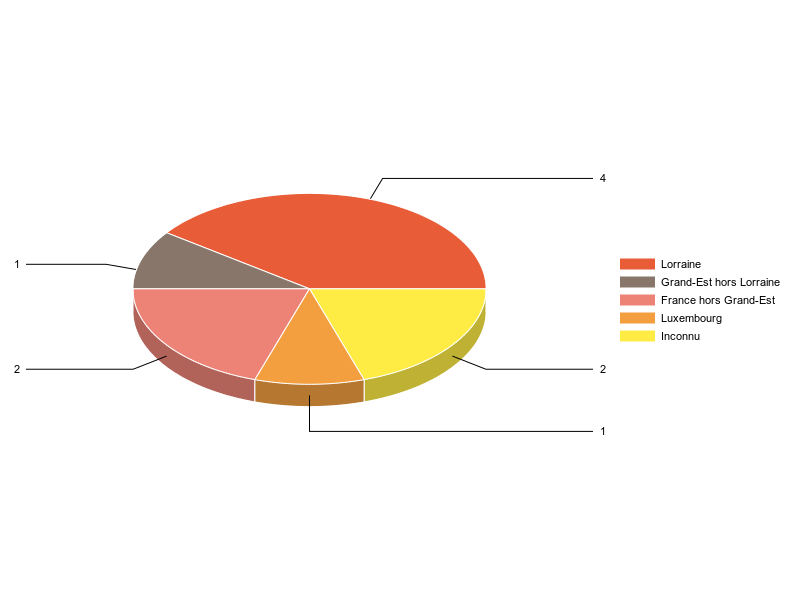PIE3D chart of V2LieuDeTravailg