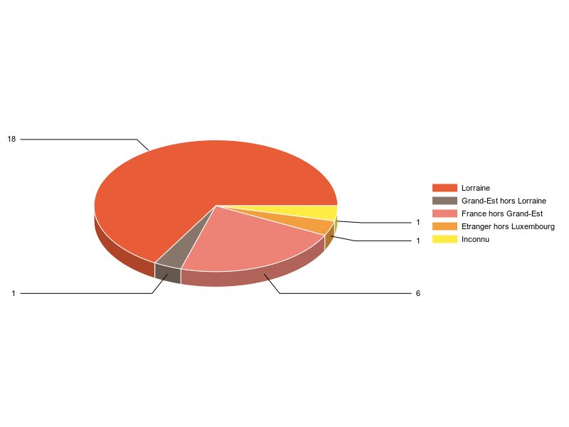 PIE3D chart of V2LieuDeTravailg