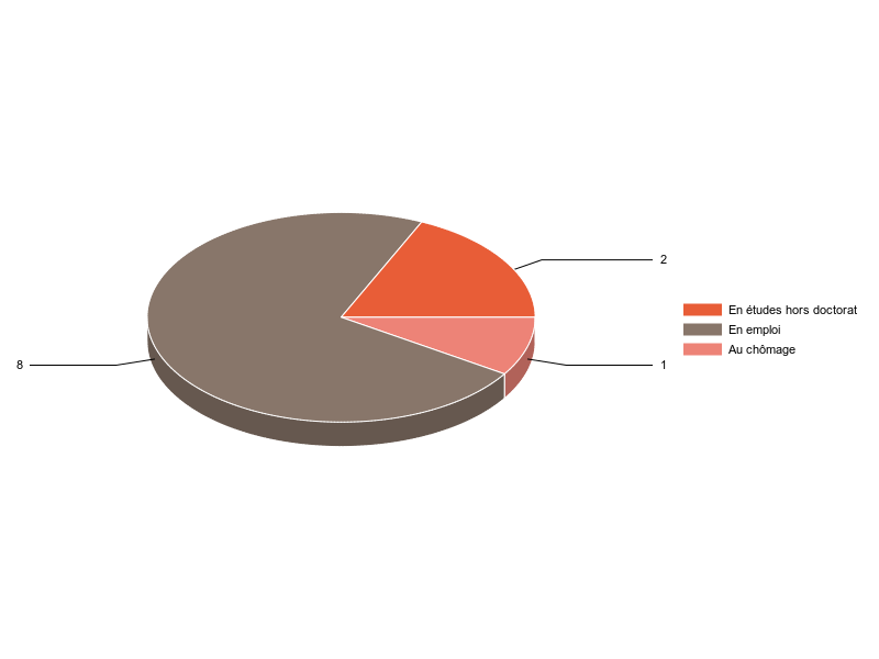 PIE3D chart of V2SituationR