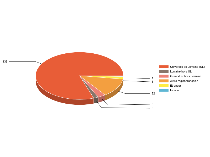 PIE3D chart of V1LieuEtug