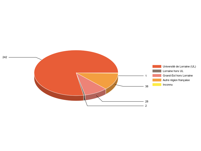 PIE3D chart of V1LieuEtug