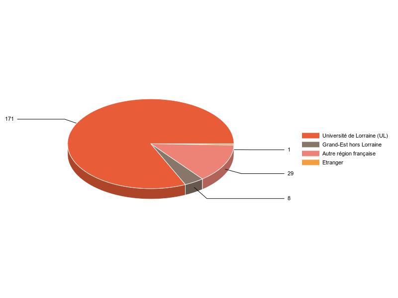 PIE3D chart of V1LieuEtug