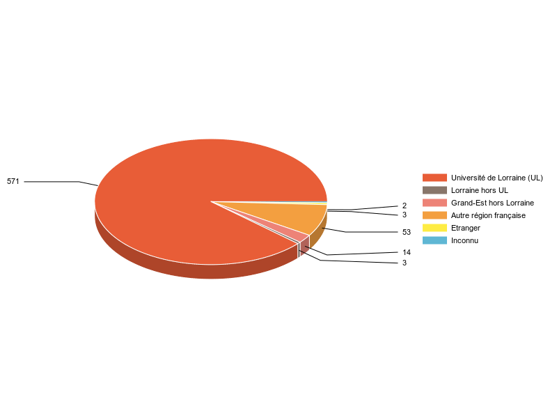 PIE3D chart of V1LieuEtug