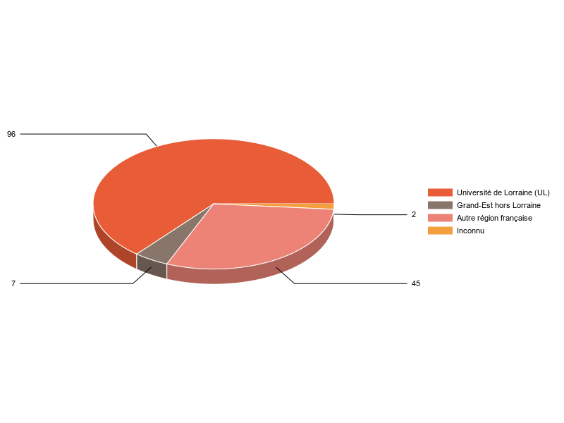 PIE3D chart of V1LieuEtug