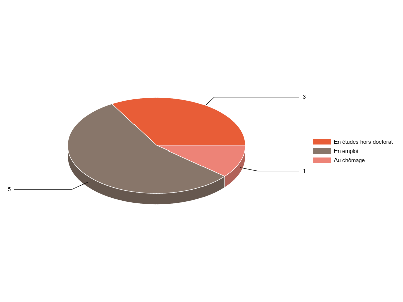 PIE3D chart of V2SituationR