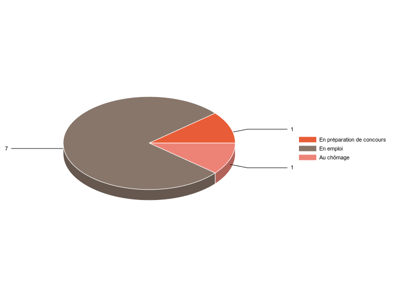 PIE3D chart of V2SituationR