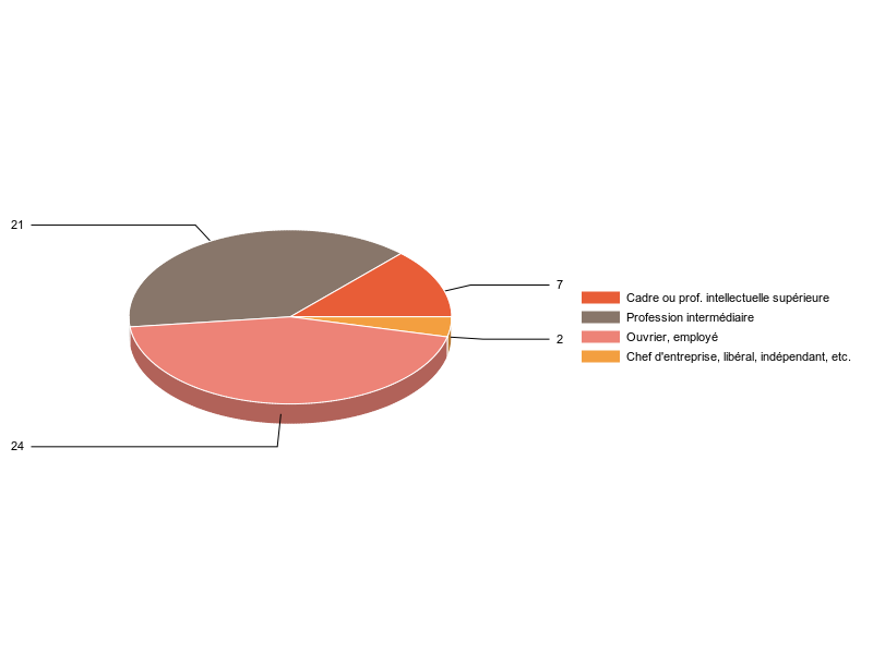 PIE3D chart of V2CS