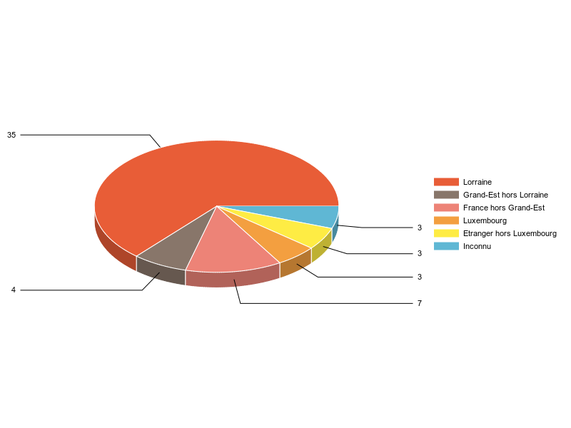 PIE3D chart of V2LieuDeTravailg