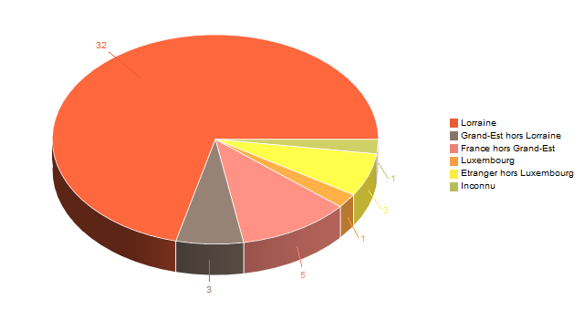 Diagramme circulaire de V2LieuDeTravailg