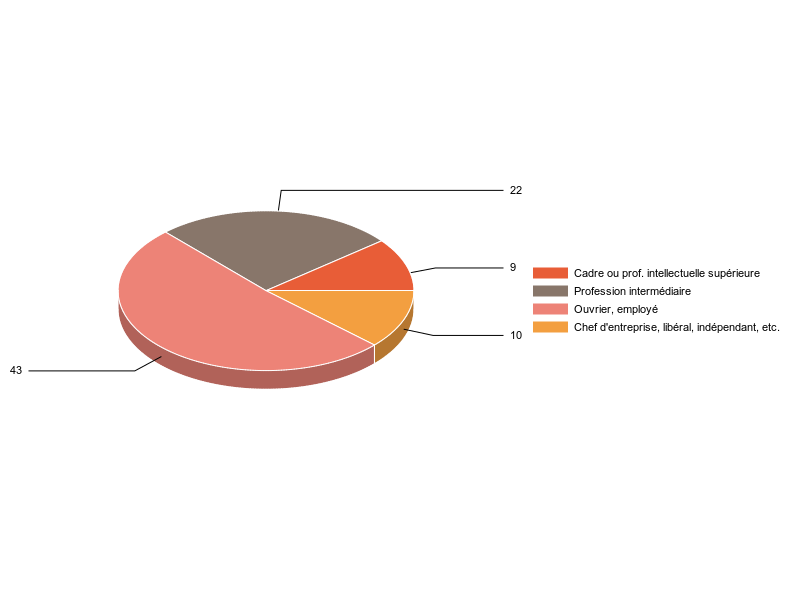PIE3D chart of V2CS