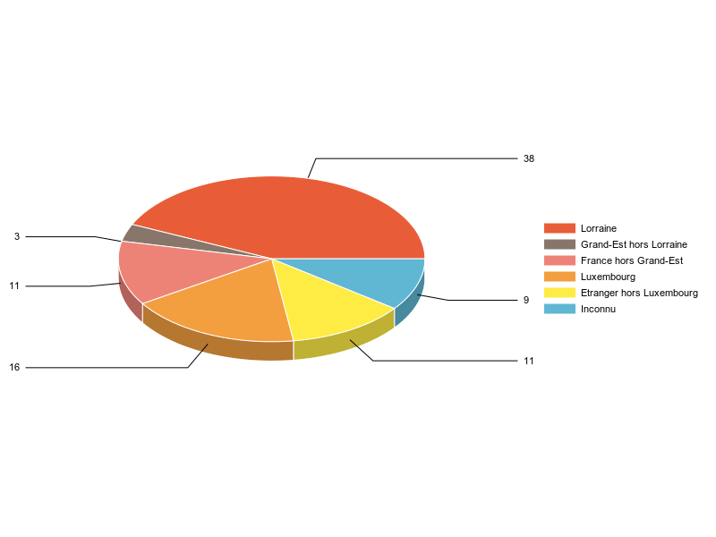 PIE3D chart of V2LieuDeTravailg
