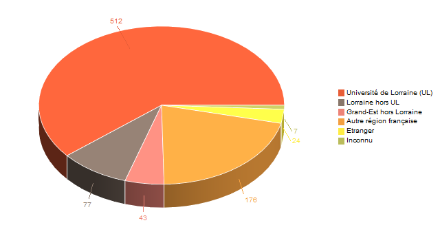 Diagramme circulaire de V1LieuEtug