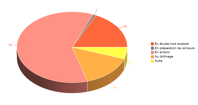 Diagramme circulaire de V2SituationR