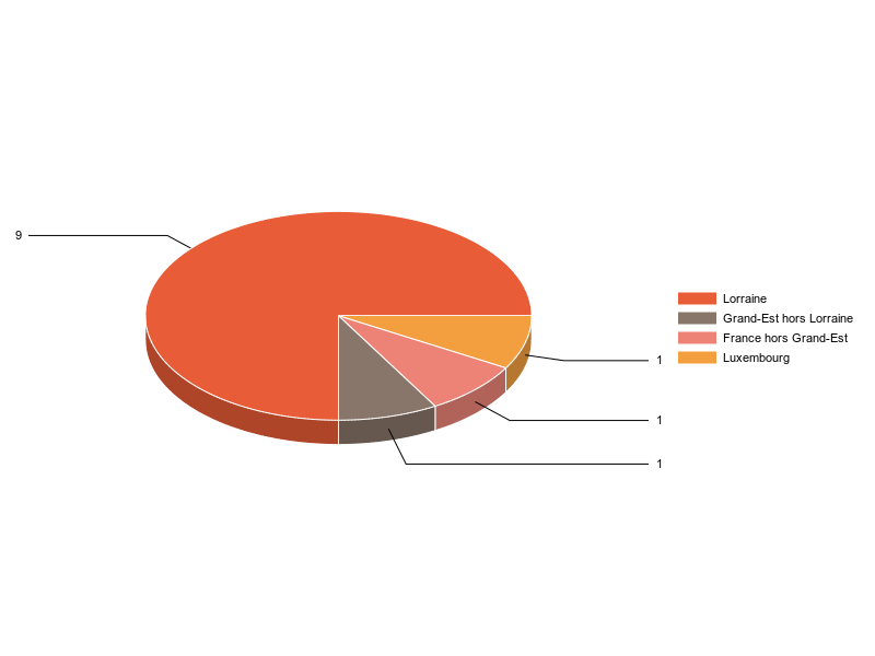PIE3D chart of V2LieuDeTravailg