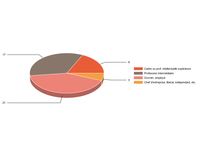 PIE3D chart of V2CS