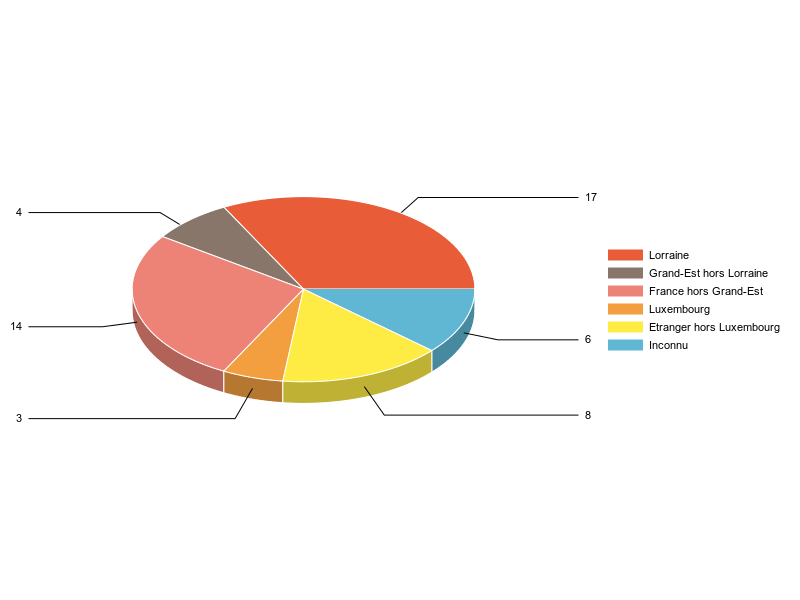 PIE3D chart of V2LieuDeTravailg