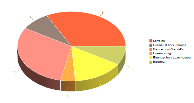 Diagramme circulaire de V2LieuDeTravailg