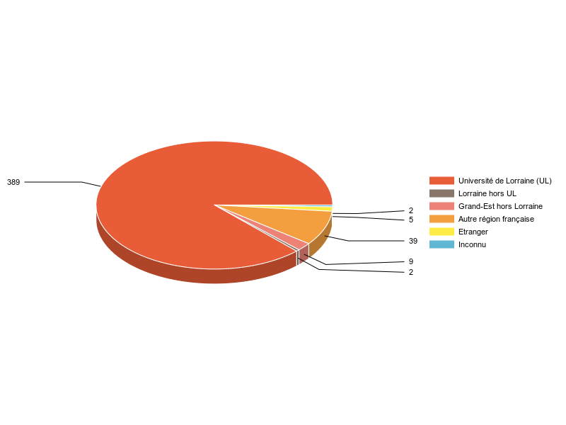 PIE3D chart of V1LieuEtug