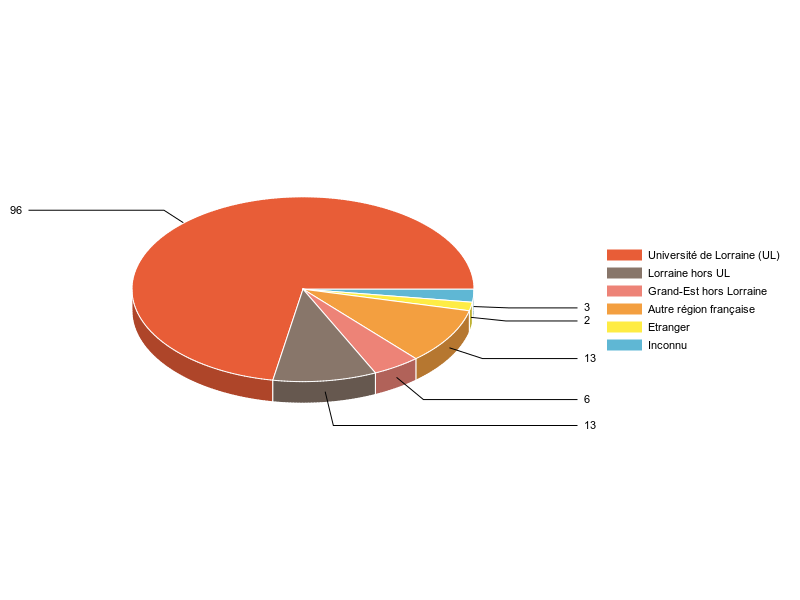 PIE3D chart of V1LieuEtug