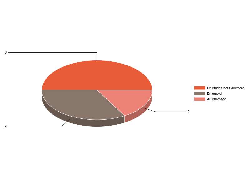 PIE3D chart of V2SituationR