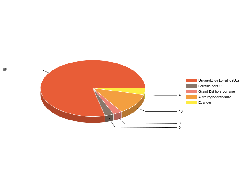 PIE3D chart of V1LieuEtug