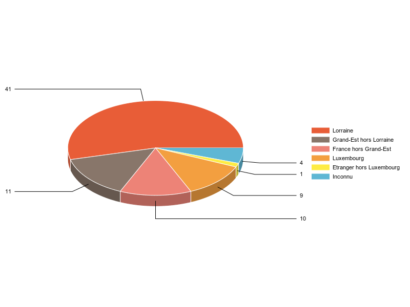 PIE3D chart of V2LieuDeTravailg