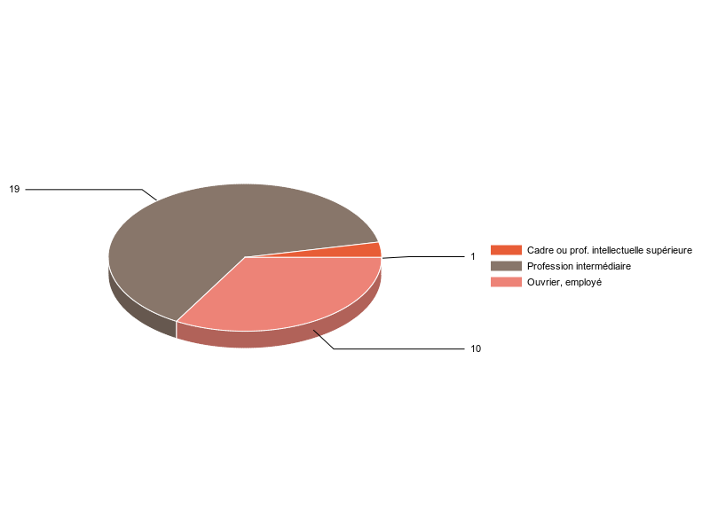 PIE3D chart of V2CS