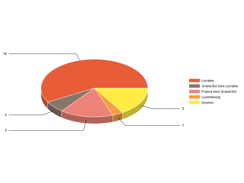 PIE3D chart of V2LieuDeTravailg
