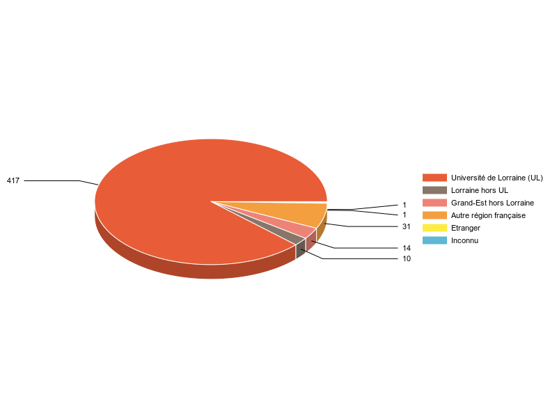 PIE3D chart of V1LieuEtug
