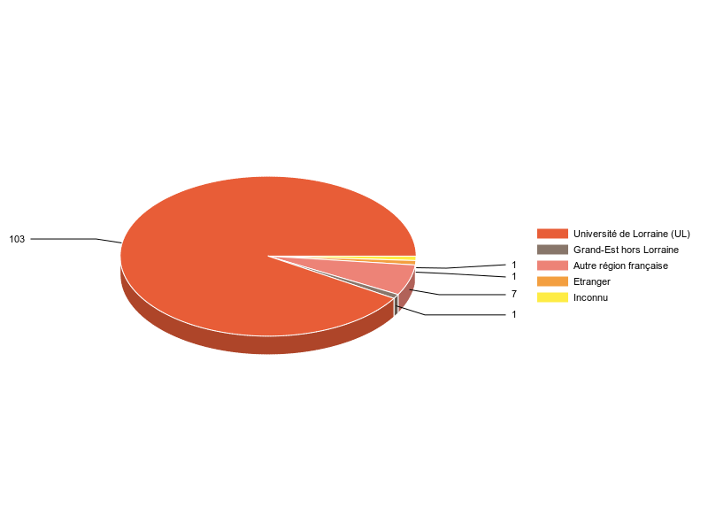 PIE3D chart of V1LieuEtug
