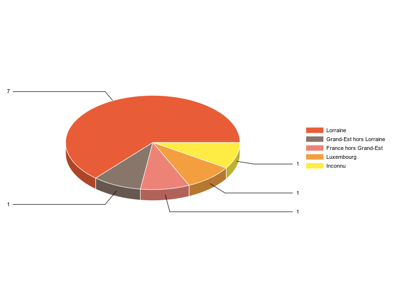 PIE3D chart of V2LieuDeTravailg