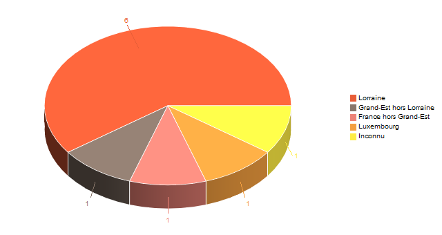 Diagramme circulaire de V2LieuDeTravailg